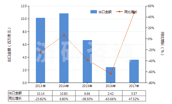 2013-2017年中國其他初級形狀聚酰胺-6、-11、-12、-6（6、-6，9、-6，10或-6，12）(HS39081090)出口總額及增速統(tǒng)計